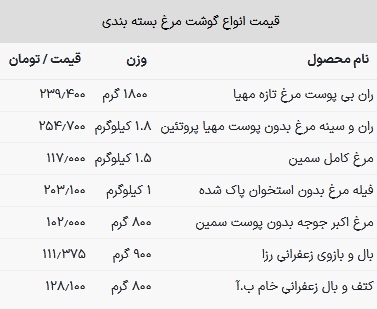 قیمت گوشت مرغ در بازار امروز ۲۹ فروردین ۱۴۰۳