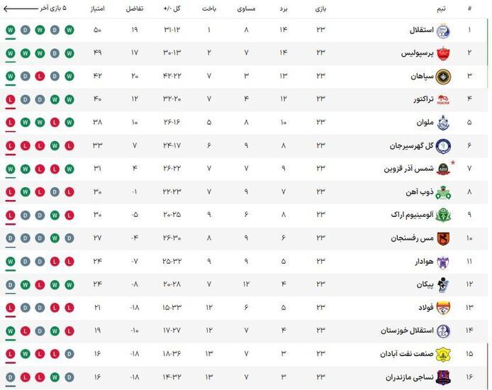 صعود سپاهان در جدول با برد در دربی اصفهان صعود سپاهان در جدول با برد در دربی اصفهان