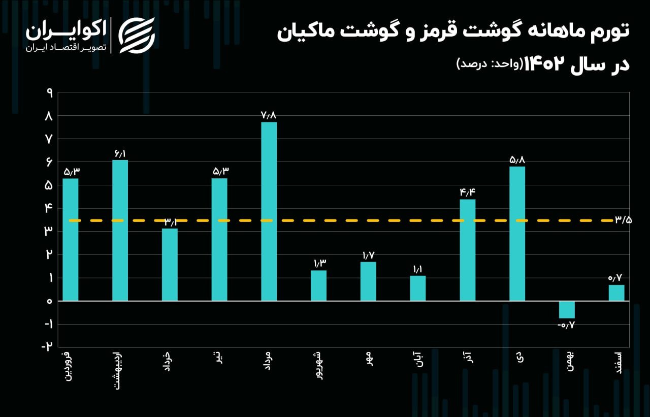 تورم ماهانه قیمت ماهی بالاتر از گوشت قرمز و مرغ قرار گرفت///