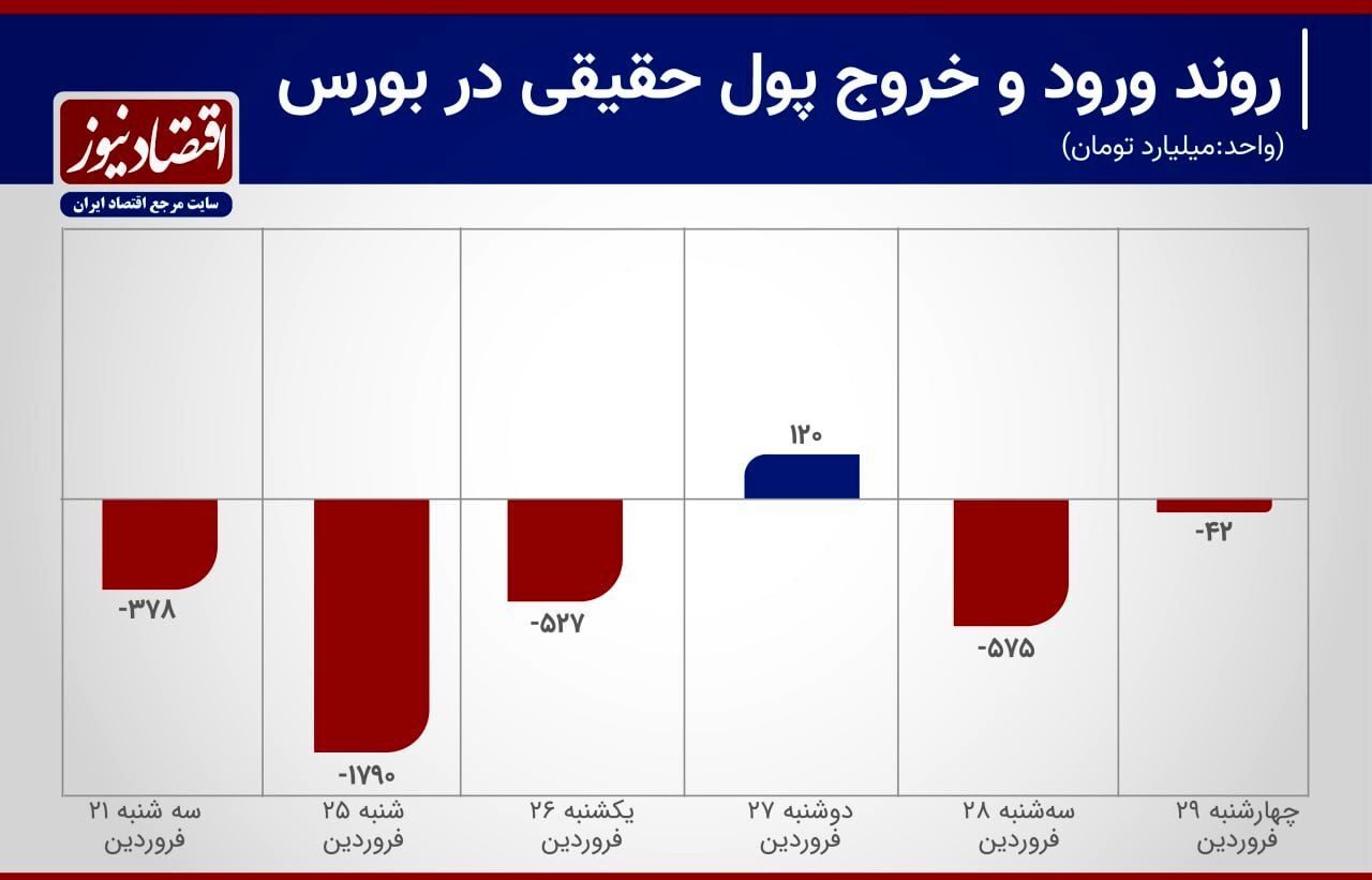 رشد هزار میلیاردی خروج سرمایه از بورس