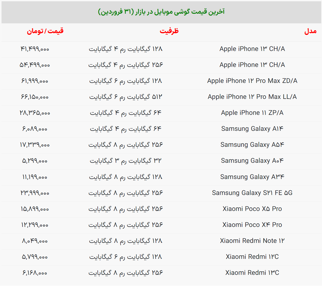 قیمت پرفروش‌ترین گوشی‌های بازار در آخرین روز فروردین / گلکسی A ۱۴ چند شد؟