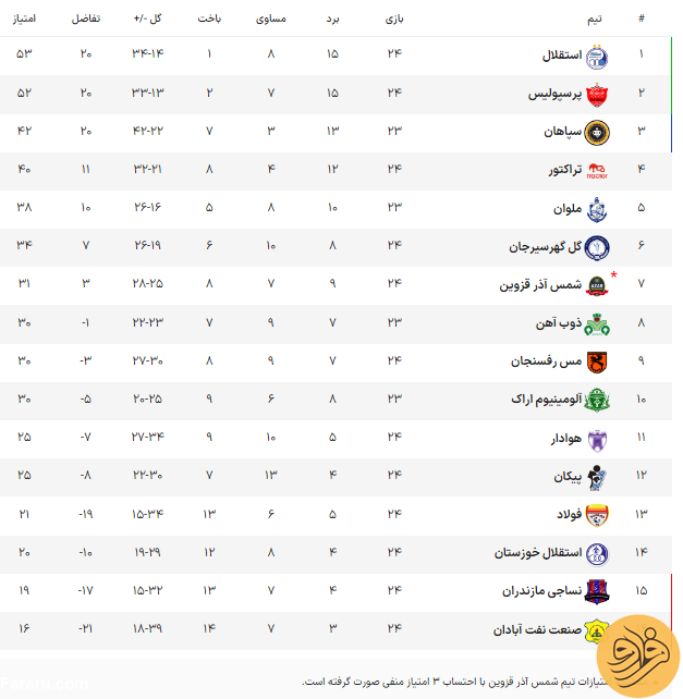 (عکس) آخرین وضعیت جدول لیگ برتر بعد از هفته بیست و چهارم