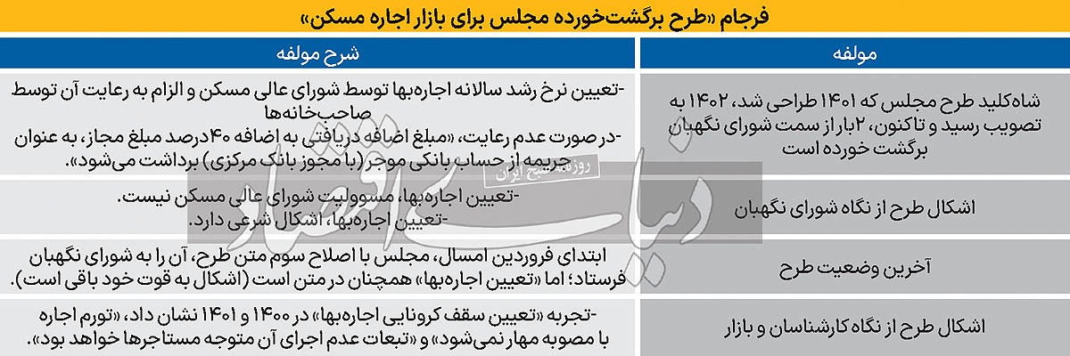 سقف کاذب برای اجاره‌بها///
