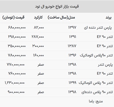 قیمت ال نود در بازار امروز ۱ اردیبهشت ۱۴۰۳