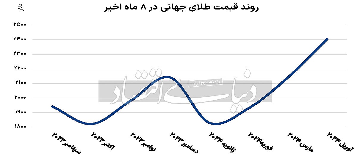 طلا بر قله ۲۴۰۰ دلاری///