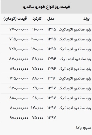 قیمت ساندرو در بازار امروز ۲۵ فروردین ۱۴۰۳