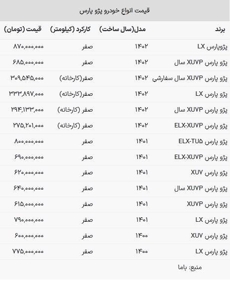 قیمت پژو پارس در بازار امروز ۲۵ فروردین ۱۴۰۳