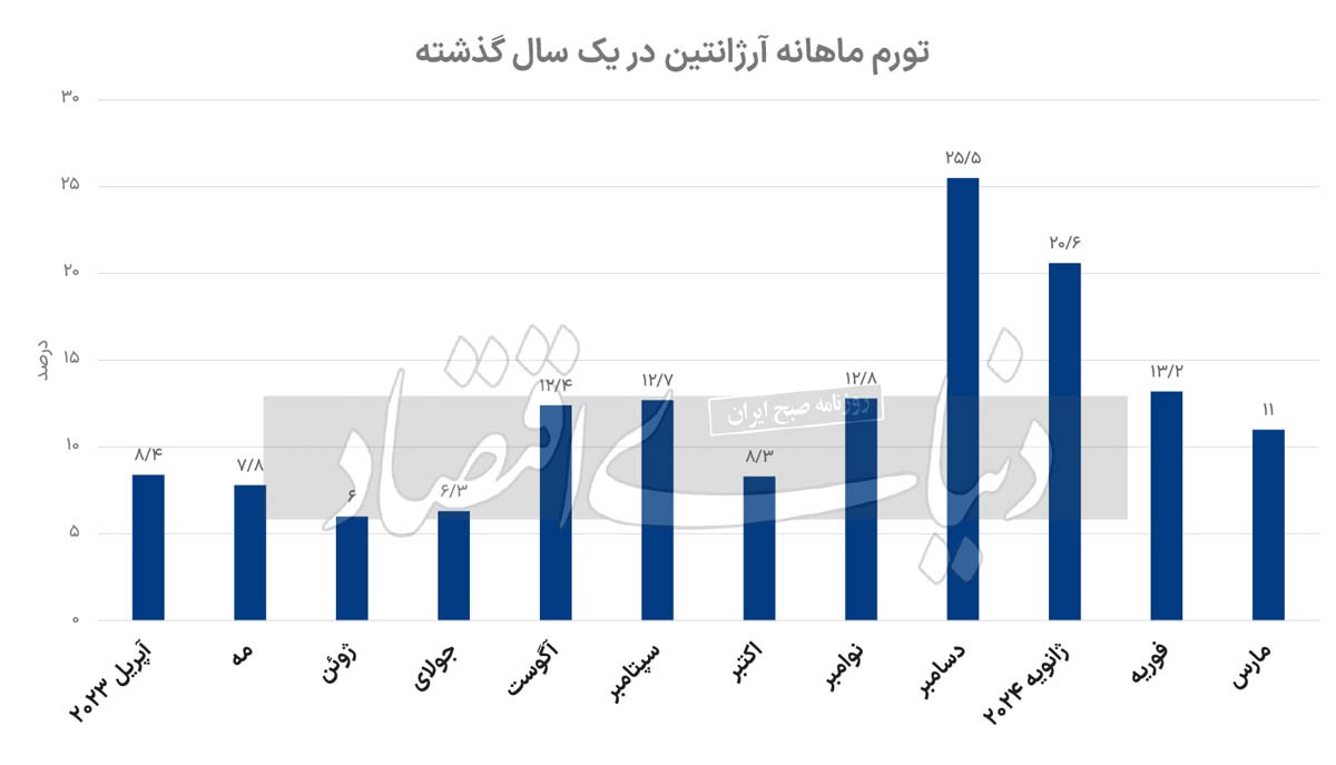 افت سریالی تورم آرژانتین////