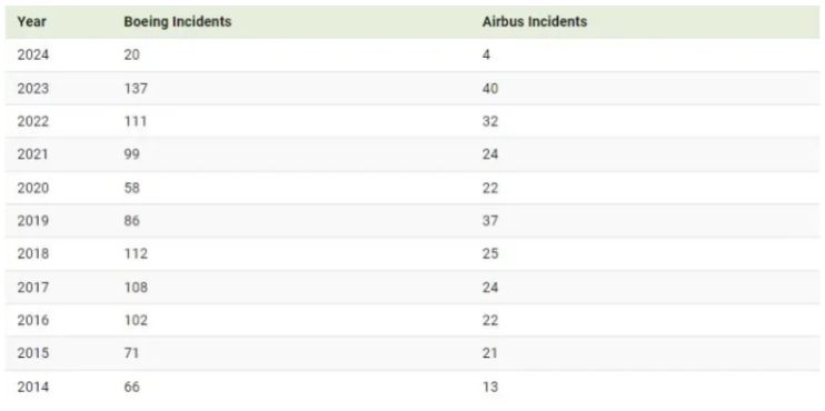مقایسه‌ی بوئینگ و ایرباس در سوانح و حوادث هوایی آمریکا (اینفوگرافیک)