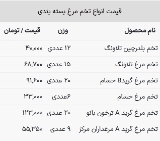 قیمت تخم مرغ در بازار امروز ۲۷ فروردین ۱۴۰۳