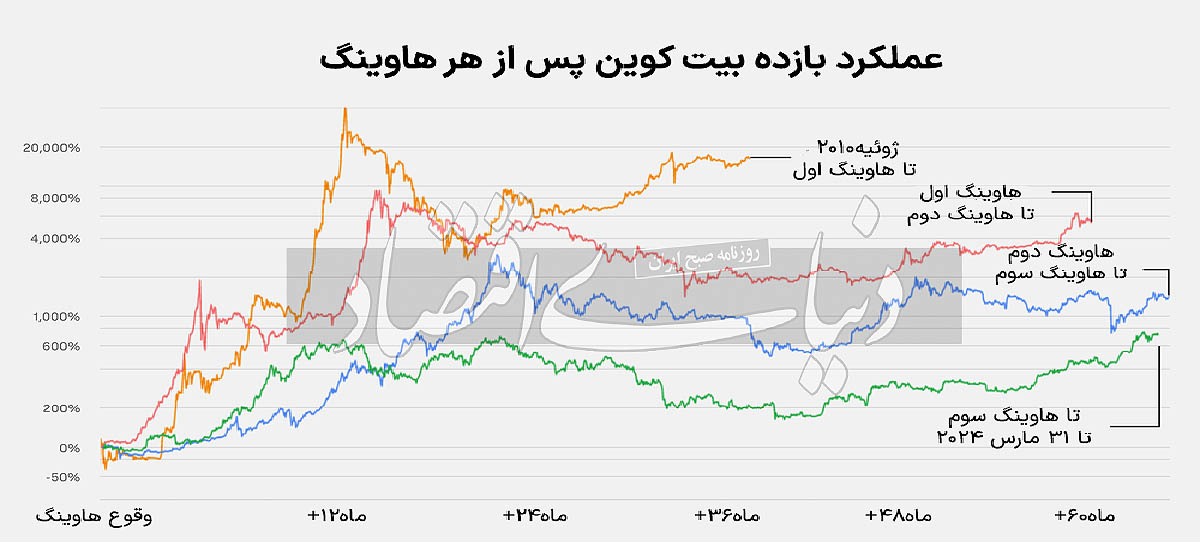 رمزدارایی در پساهاوینگ//