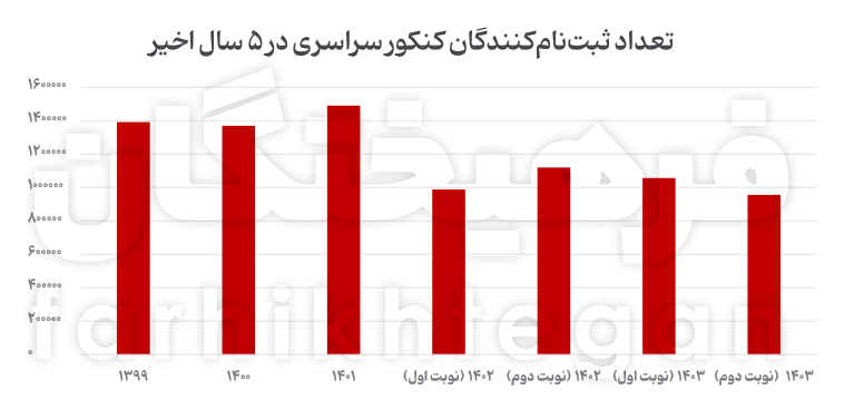 کنکور؛ سال‌به‌سال خلوت‌تر از پارسال!