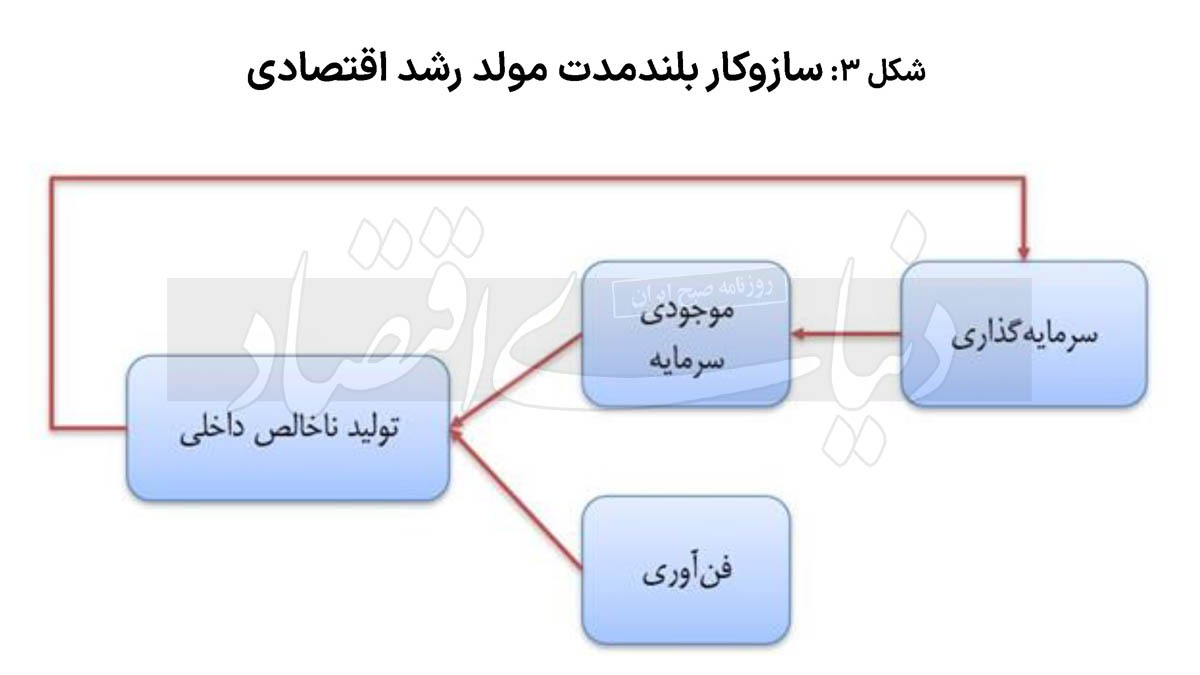 تردید‌های تداوم رشد///