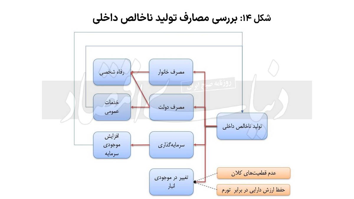 تردید‌های تداوم رشد///