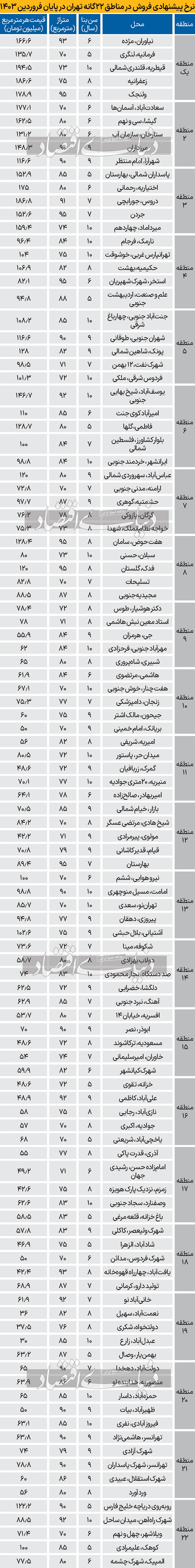 تورم‏‏‌سنجی در فایل‏‏‌های آپارتمانی