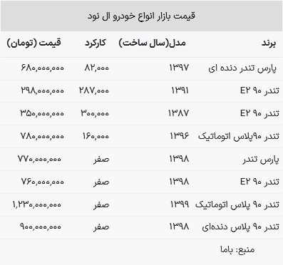 قیمت ال نود در بازار امروز ۳ اردیبهشت ۱۴۰۳