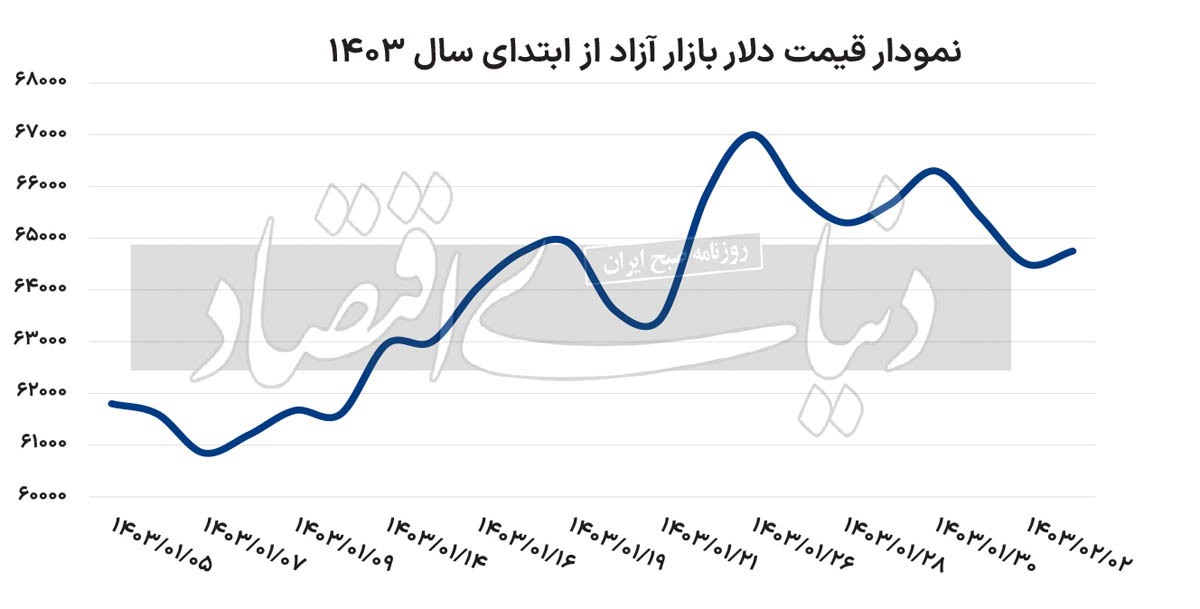 ردپای آرامش در بازار‌ها///
