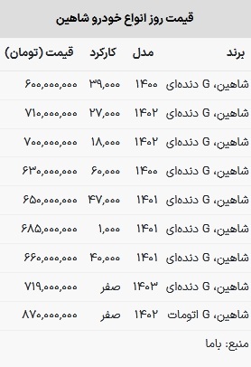 قیمت شاهین در بازار امروز ۴ اردیبهشت ۱۴۰۳