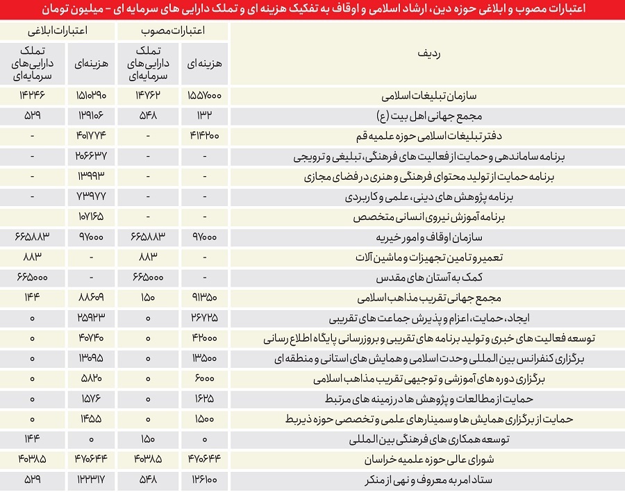 بودجه ستاد امر به معروف در سال گذشته چقدر بود؟
