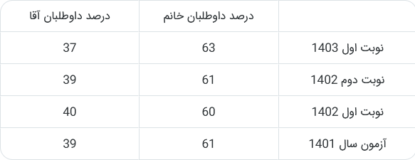 کاهش رغبت پسران به دانشگاه؛ شخصیت کاریکاتوری آموزش عالی یا افزایش مهارت‌محوری؟