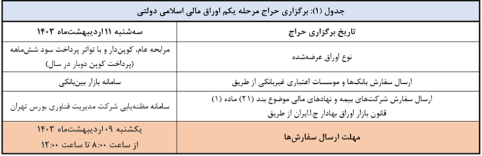 بانک مرکزی: اولین مرحله حراج «اوراق مالی اسلامی دولتی»، ۱۱ اردیبهشت///