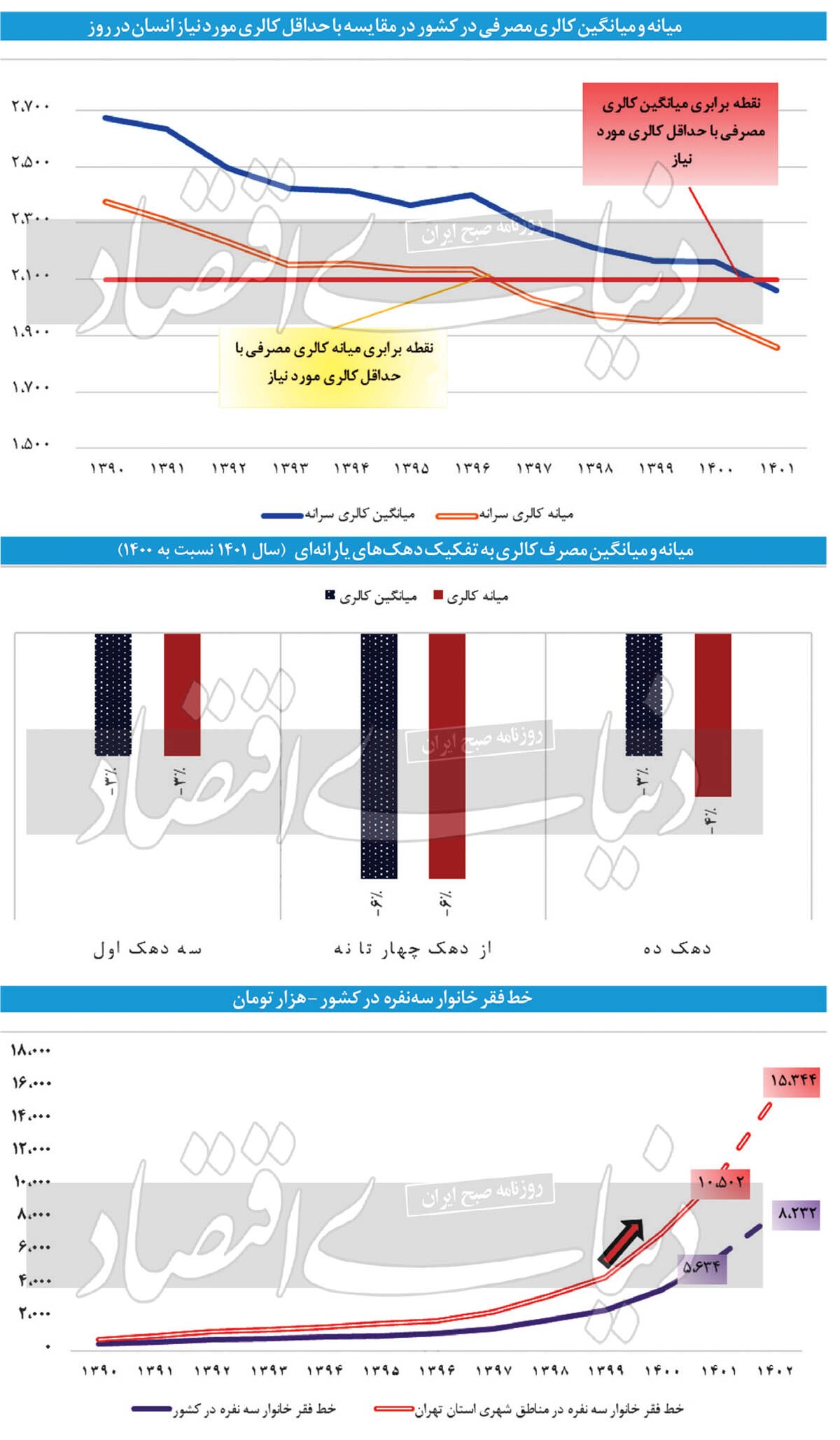 هشدار سبد غذایی خانوار///