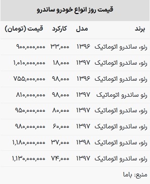 قیمت ساندرو امروز ۱۲ اردیبهشت ۱۴۰۳