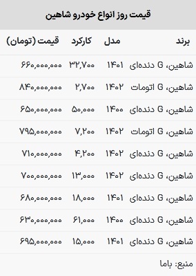قیمت شاهین در بازار امروز ۱۴ اردیبهشت ۱۴۰۳
