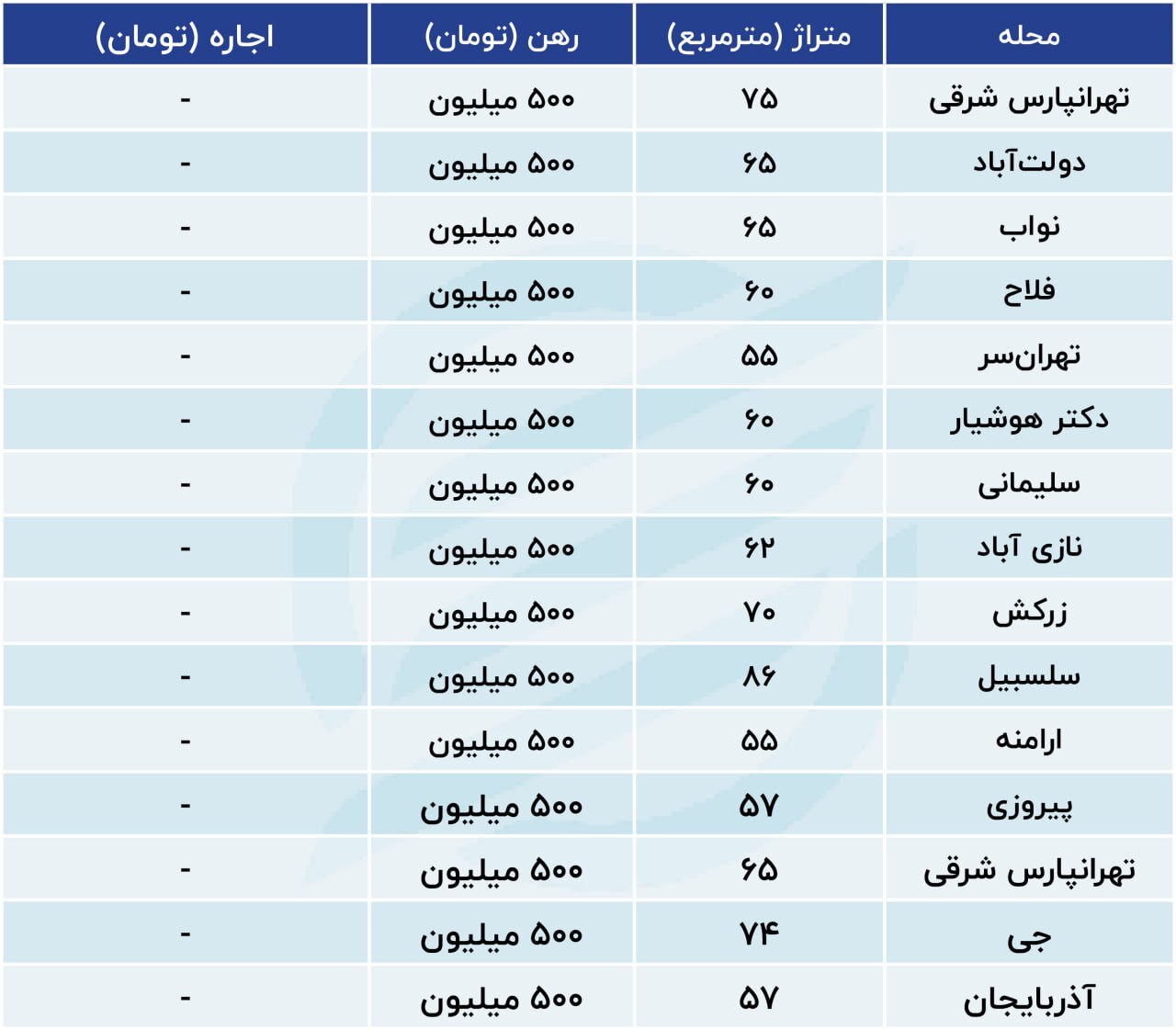با ۵۰۰ میلیون تومان در کجای تهران می‌توان خانه رهن کرد؟