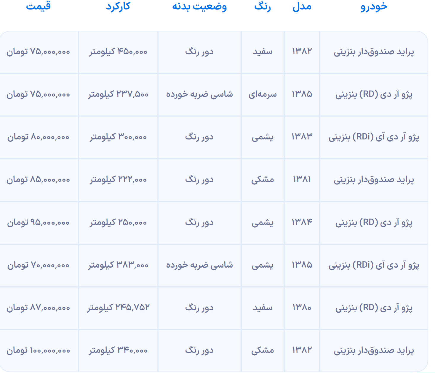 آیا خرید خودرو با کمتر از ۱۰۰ میلیون تومان هنوز امکان‌پذیر است؟