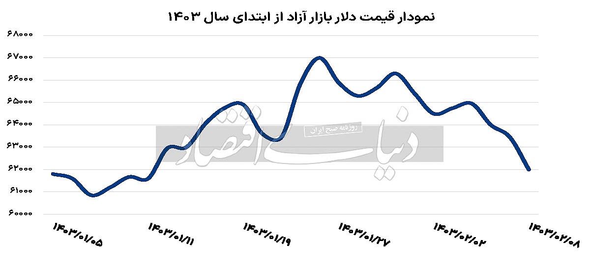 ماجرای افت قیمت دلار