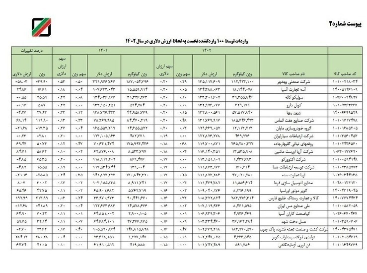 افشای لیست ارز بگیران توسط گمرک///