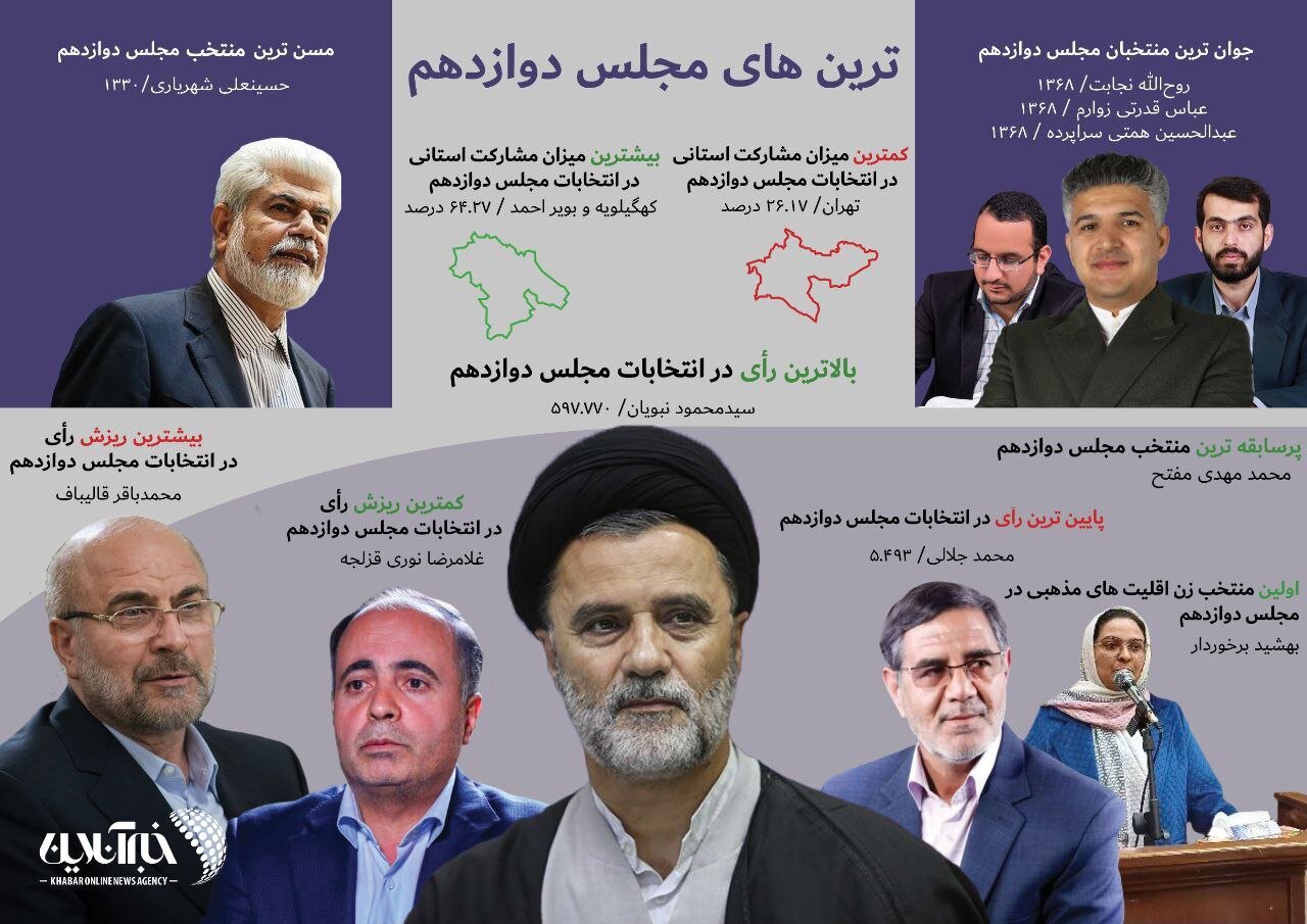 قالیباف پدیده انتخابات شد، مفتح رکورددار شد