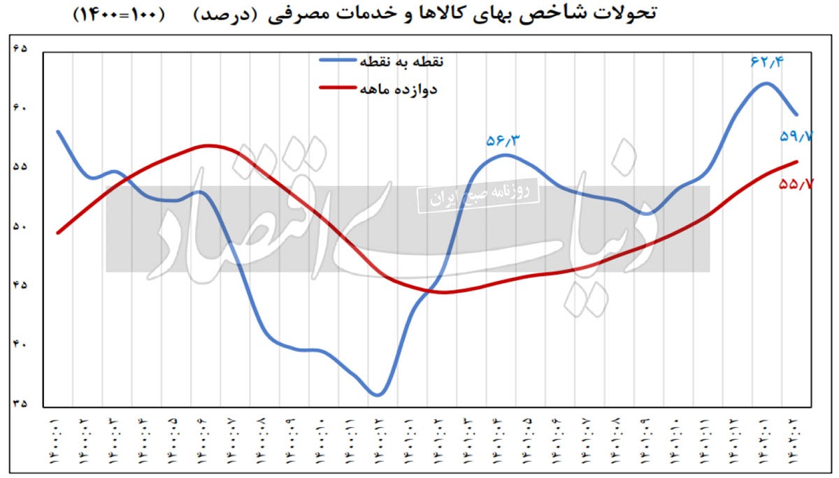 سرگیجه با آمار تورم//