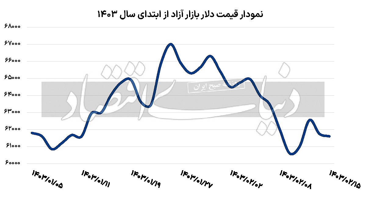 میل کاهشی دلار تهران///