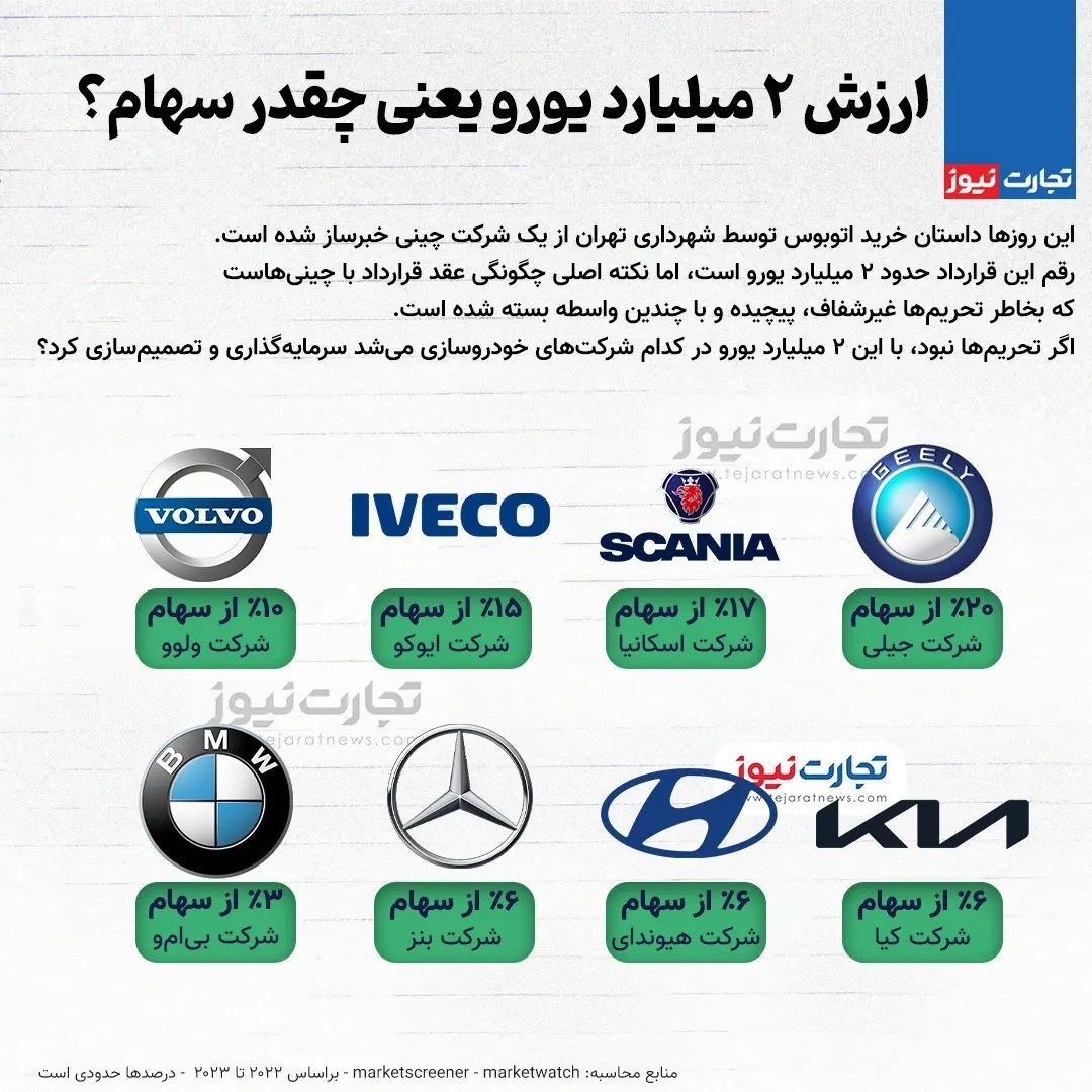 (اینفوگرافیک) ارزش ۲ میلیارد یورو یعنی چقدر سهام؟
