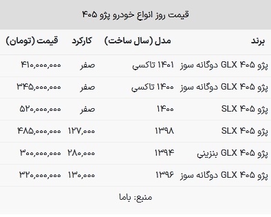 قیمت پژو ۴۰۵ در بازار امروز ۱۶ اردیبهشت ۱۴۰۳