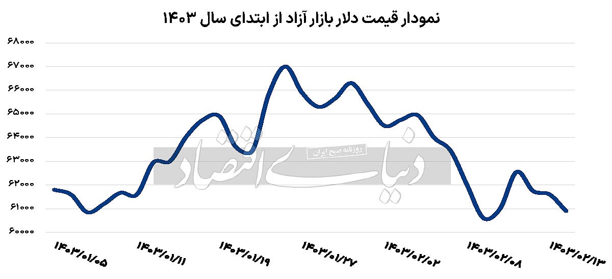 سرک دلار به کانال ۶۰///