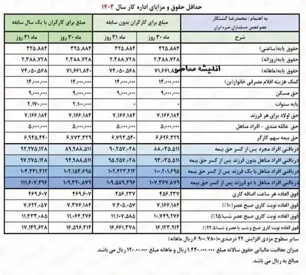 جدول اضافه حقوق بازنشستگان در اردیبهشت ماه ۱۴۰۳