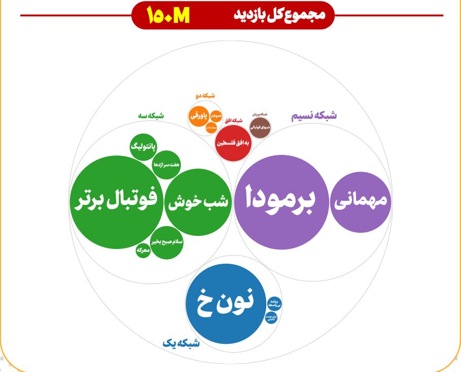 «نون. خ» هر قسمت با دو میلیارد تومان ۱۵۰ هزار مخاطب داشته است///