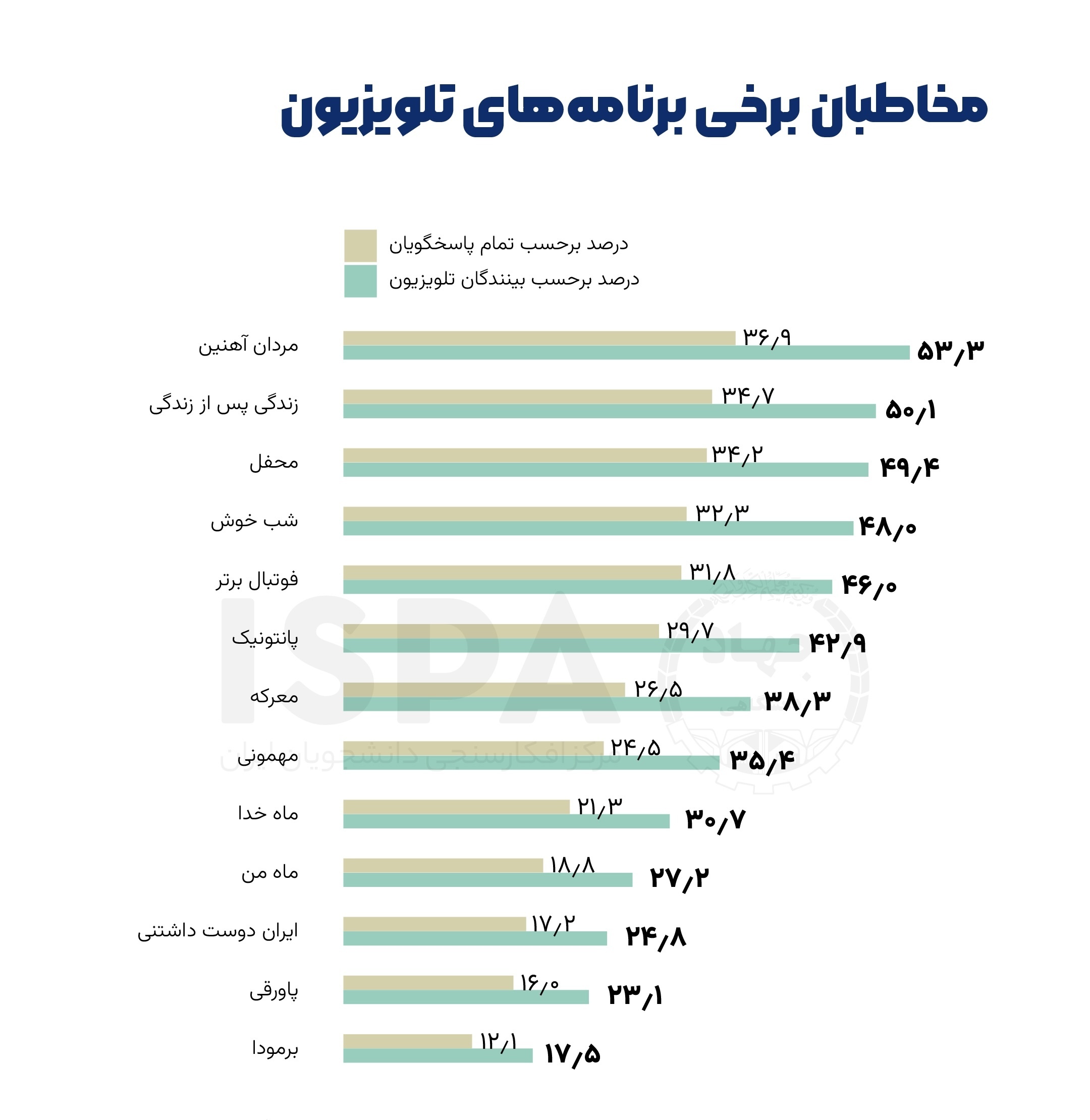 «نون. خ» هر قسمت با دو میلیارد تومان ۱۵۰ هزار مخاطب داشته است///