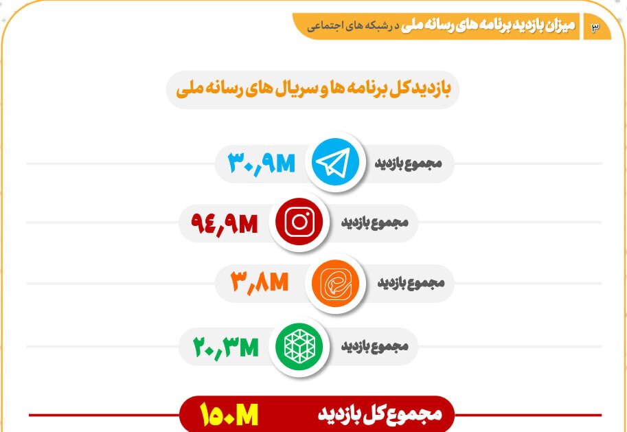 «نون. خ» هر قسمت با دو میلیارد تومان ۱۵۰ هزار مخاطب داشته است///