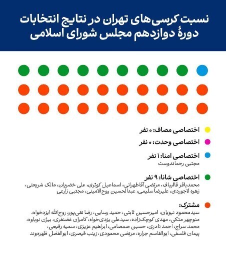 کدام جناح پیروز انتخابات مجلس شد؟