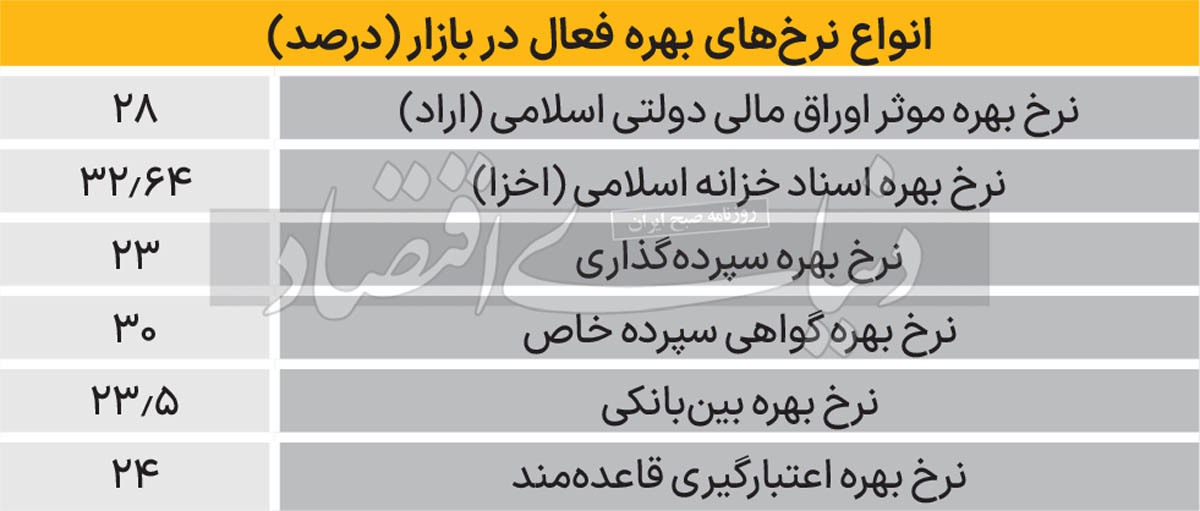 خروج از برزخ بهره منفی؟///