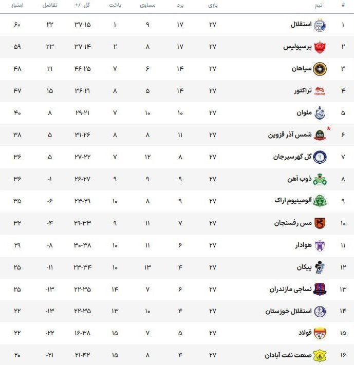 (عکس) جدول لیگ برتر فوتبال در پایان هفته بیست‌و‌هفتم