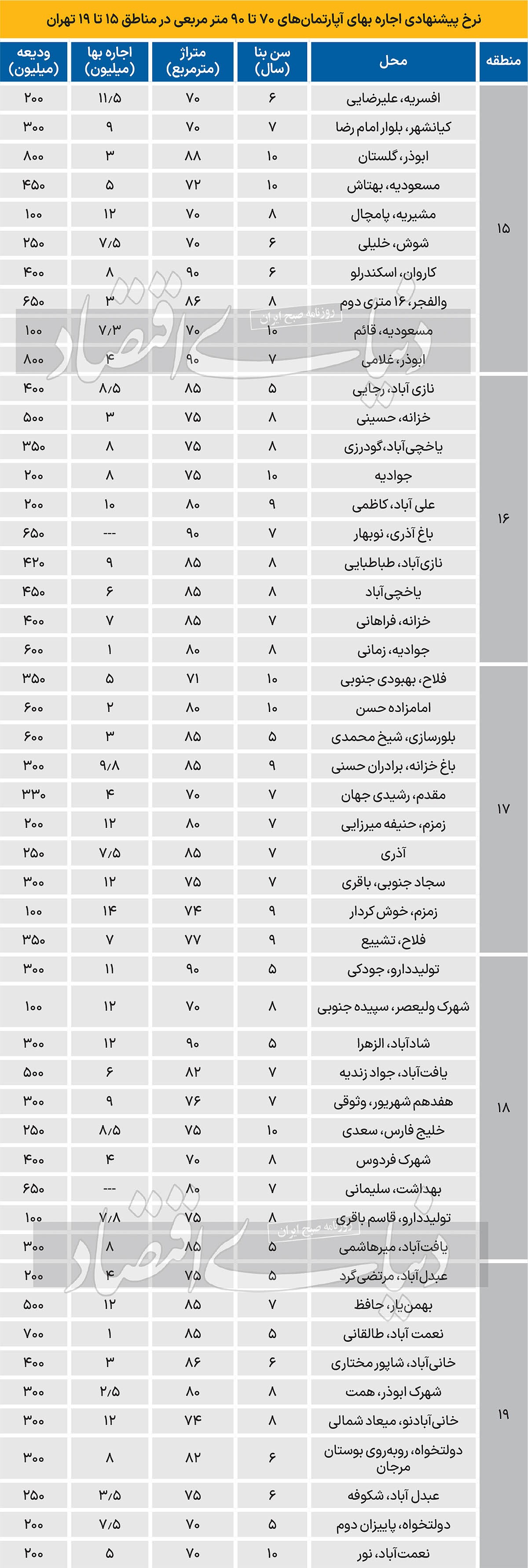 اجاره بها در ۵ منطقه پایین شهر///