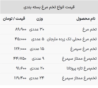 قیمت تخم مرغ در بازار امروز ۲۵ اردیبشهت ۱۴۰۳