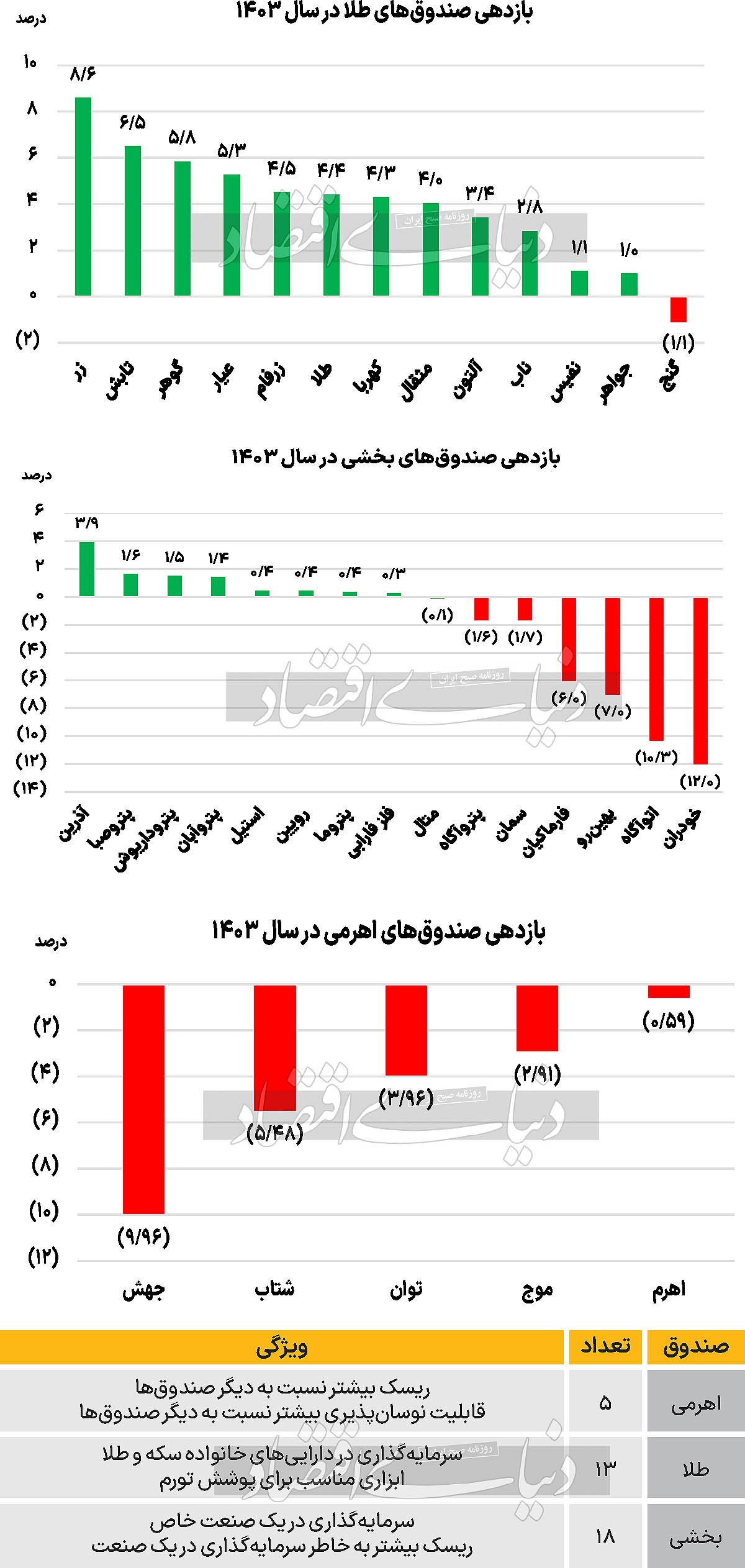 بازدهی طلا در دو بازار///