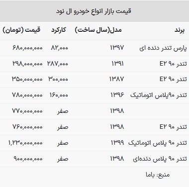 قیمت ال نود در بازار امروز ۲۶ اردیبهشت ۱۴۰۳