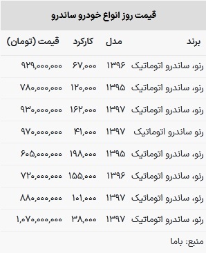 قیمت ساندرو در بازار امروز ۱۹ اردیبشهت ۱۴۰۳